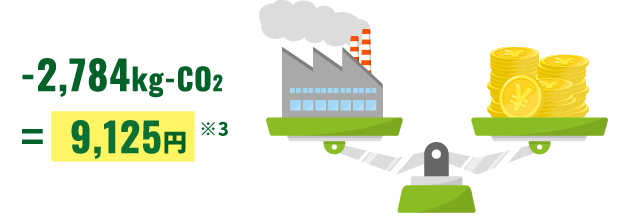 -2,784kg-CO2 = 9,125円※3